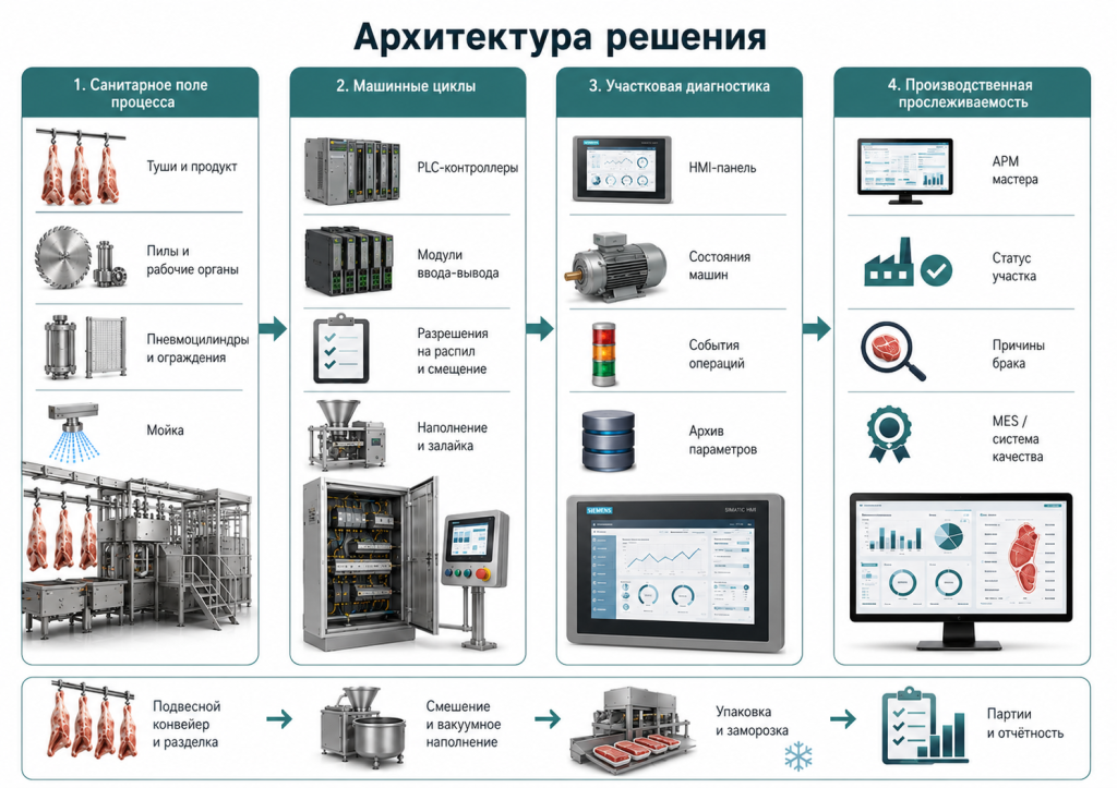 Мясо переработка.png Мясо переработка.png