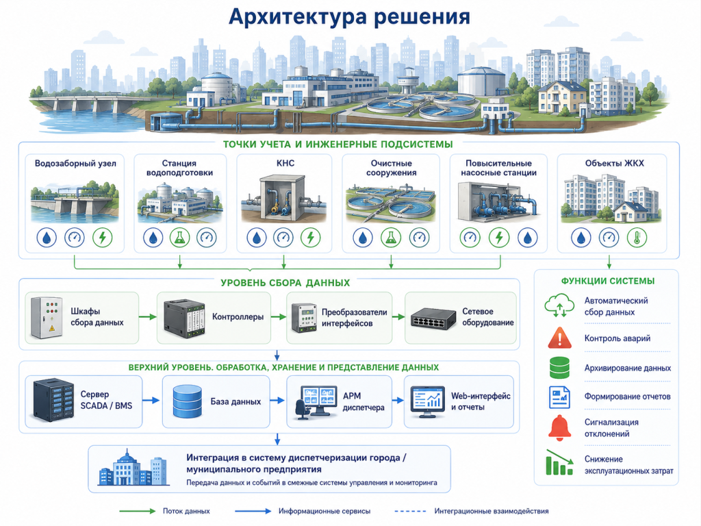 Архитектура ИС Города.png