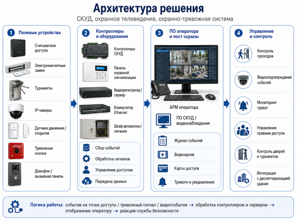 СКУД СОТ СОТС Автоматизация БЦ.png