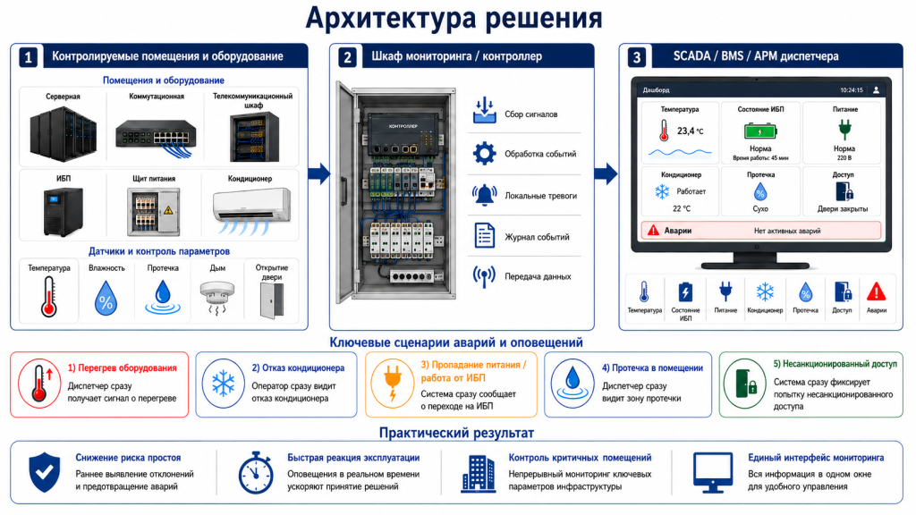 Серверные помещения БЦ картинка.png