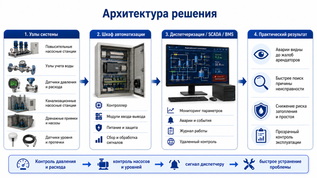 Водоснабжение_и_канализация_БЦ_Картинка.png Водоснабжение_и_канализация_БЦ_Картинка.png
