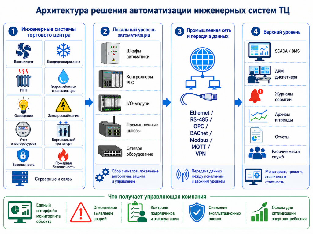 Автоматизация БЦ ИС картинка_осн.png