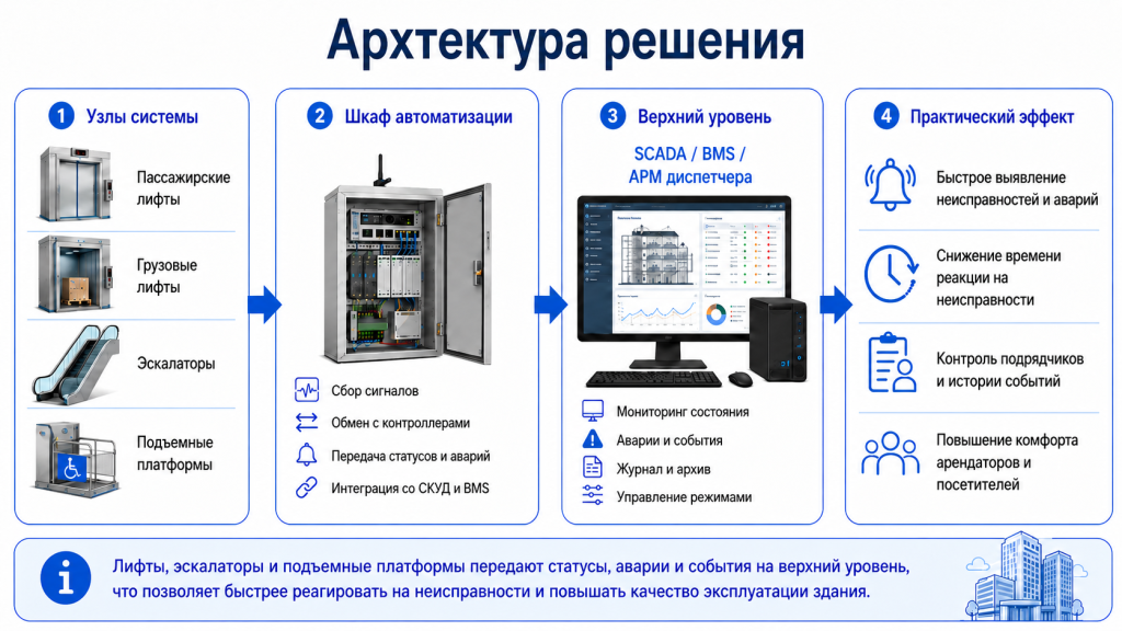 Вертикальный_транспорт_БЦ_картинка.png