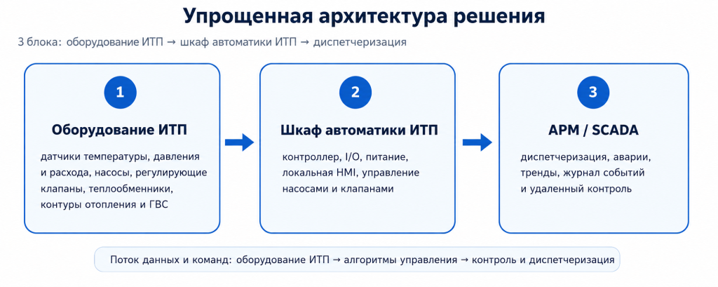 Архитектура ИТП.png